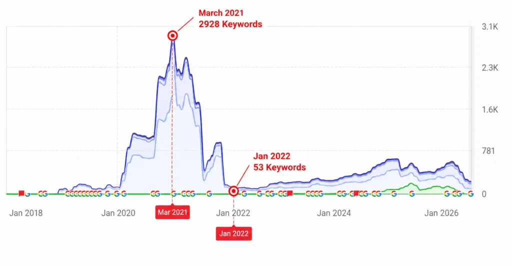 Comparison of Aikya Fertility ranking positions showing 2,928 tracked keywords in March 2021 versus 53 in February 2022.