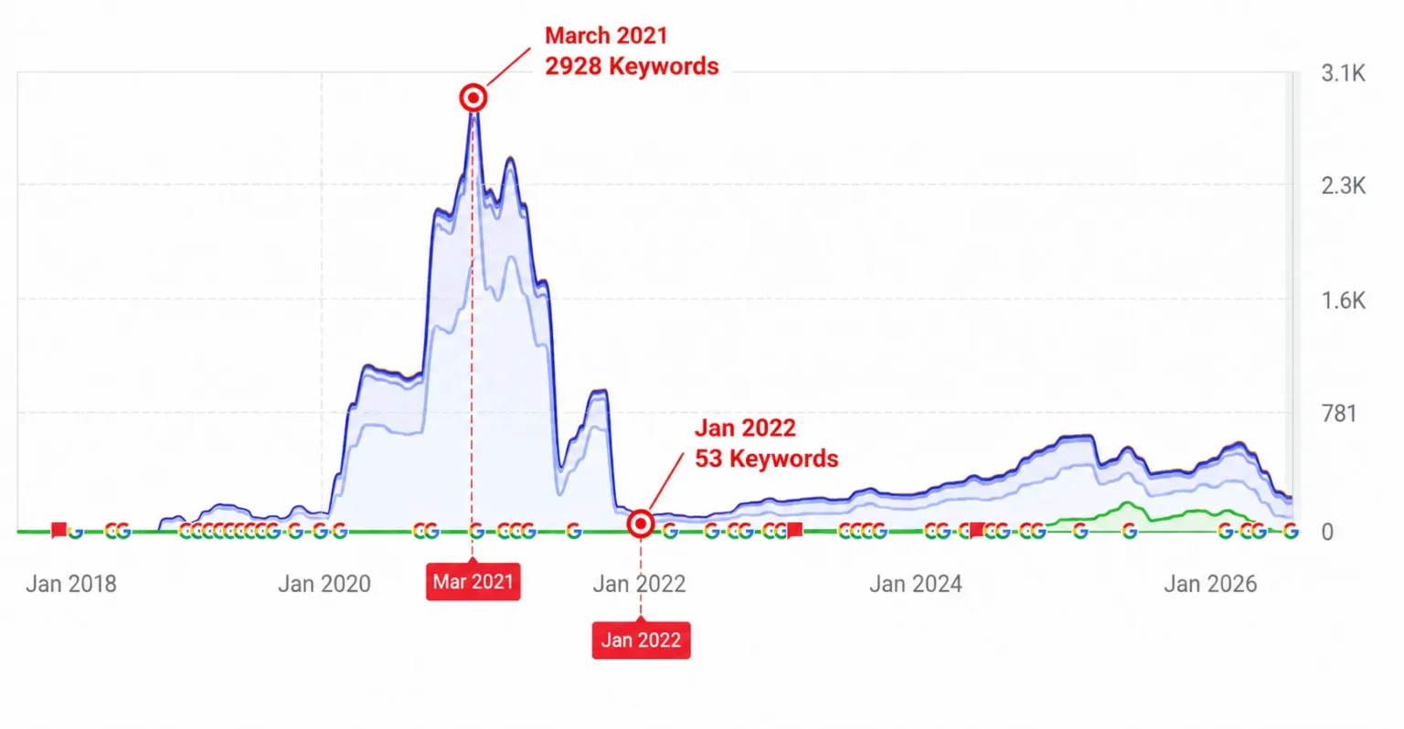 Aikya Fertility's historical search visibility illustrates why an existing website should be investigated before redevelopment. The investigation documented a decline from 2,928 tracked keywords in March 2021 to 53 by February 2022. The investigation does not attribute the decline to redesign alone.