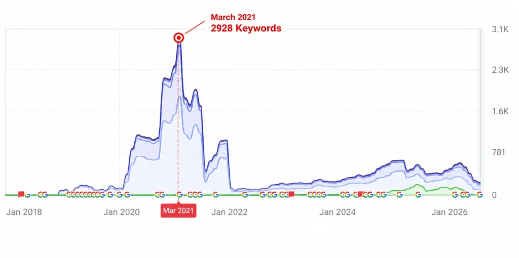 March 2021 historical ranking data showing 2,928 total tracked keywords and 81 keywords in the Top 10.