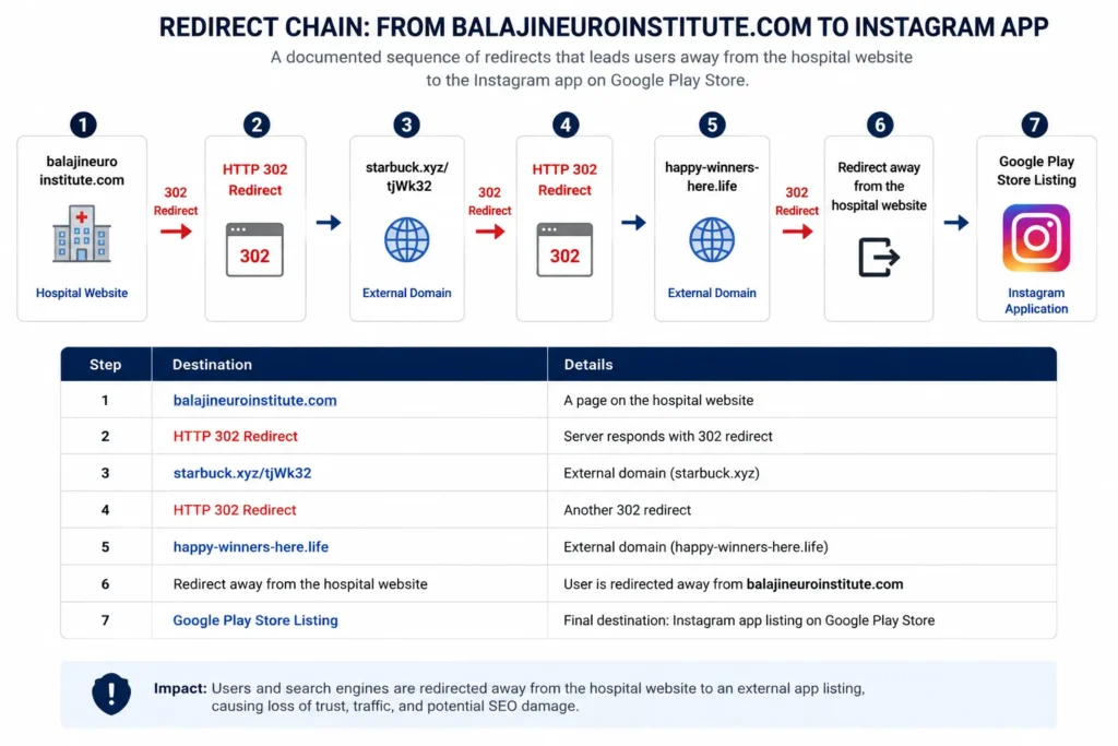 Redirect chain from balajineuroinstitute.com to an unrelated external domain showing an HTTP 302 response in 2021.
