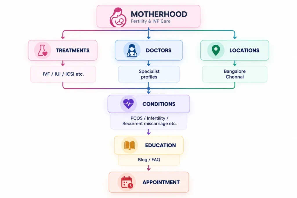 Motherhood Fertility Care Sitemap