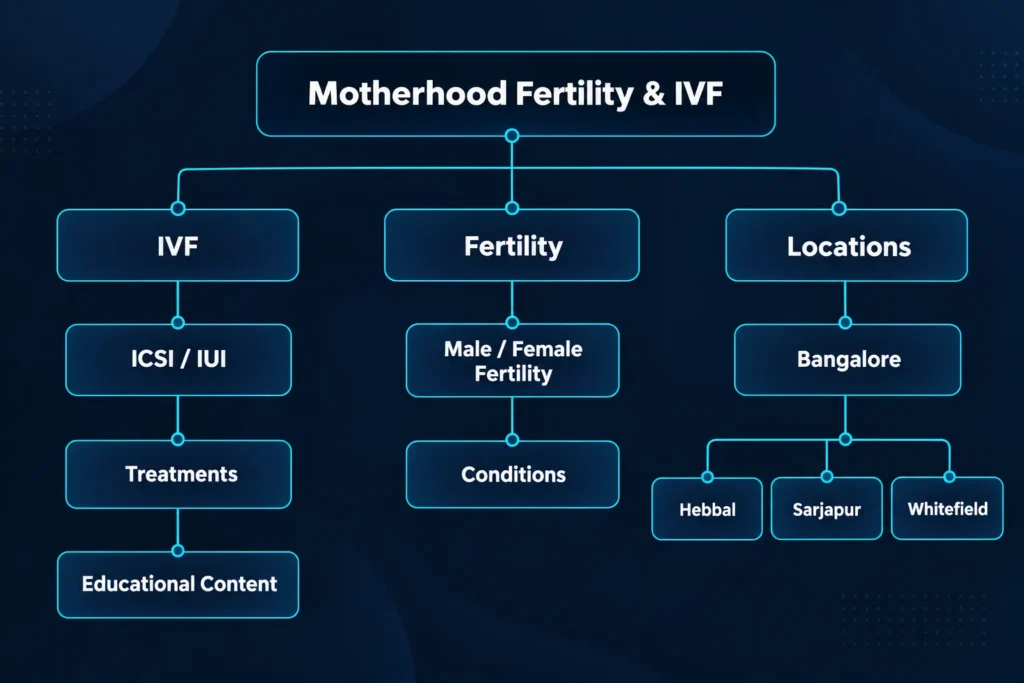 Motherhood Fertility & IVF Sitemap Simplified Model
