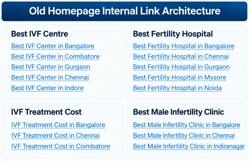 Archived Motherhood IVF homepage internal links targeting IVF centres, fertility hospitals, treatment costs and male infertility clinics across cities