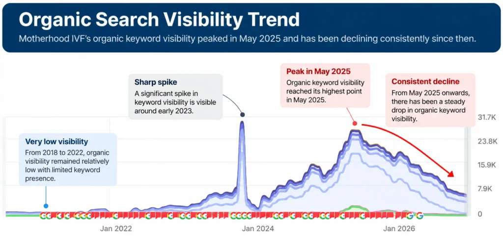 Motherhood IVF organic search visibility trend showing a peak in May 2025 followed by a sustained decline